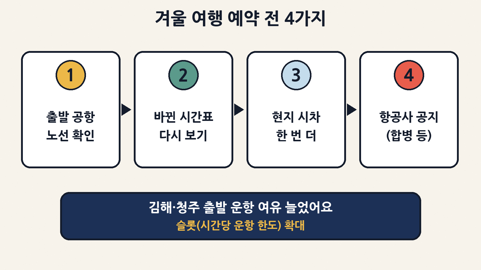겨울 여행 예약 전 4가지: 출발 공항 노선 확인, 바뀐 시간표 확인, 현지 시차 확인, 항공사 공지 확인. 김해·청주공항은 슬롯이 늘었어요