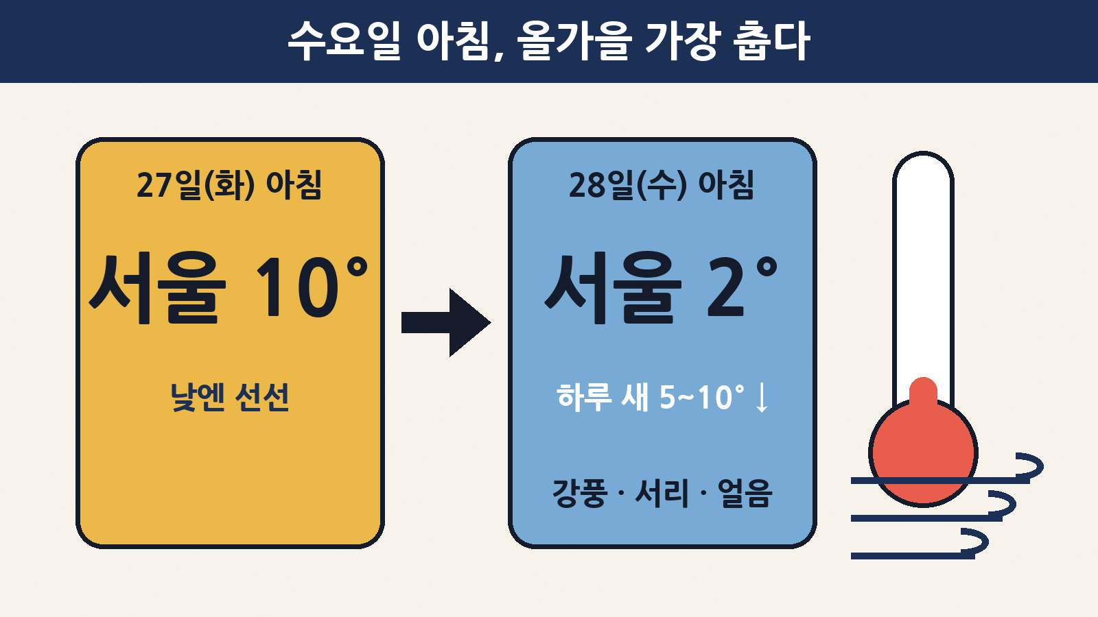 오늘(27일) 아침 서울 10도에서 내일(28일) 아침 2도로, 하루 새 아침 기온이 5~10도 뚝 떨어지고 강풍·서리·얼음까지 예보됐어요