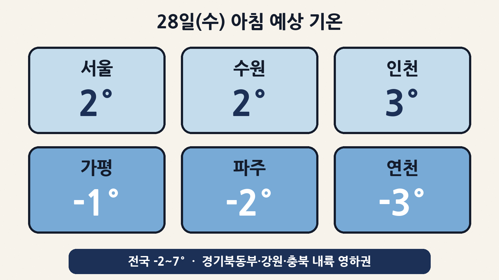 28일(수) 아침 예상 기온: 서울·수원 2도, 인천 3도, 가평 -1도, 파주 -2도, 연천 -3도(전국 -2~7도)