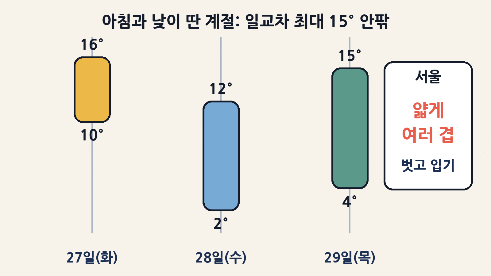 서울 27~29일 예상 최저·최고 기온 흐름: 아침과 낮의 차이가 커서 얇은 옷을 여러 겹 입는 게 좋아요(29일은 24일 주간예보 기준)