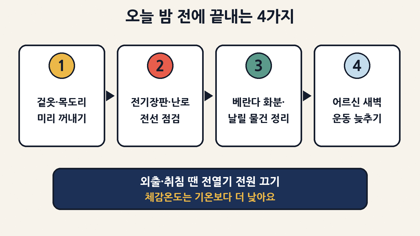 오늘 밤 전에 끝내는 4가지: 겉옷·목도리 꺼내기, 전기장판·난로 전선 점검, 바람에 날릴 물건 정리, 어르신 새벽 운동 늦추기
