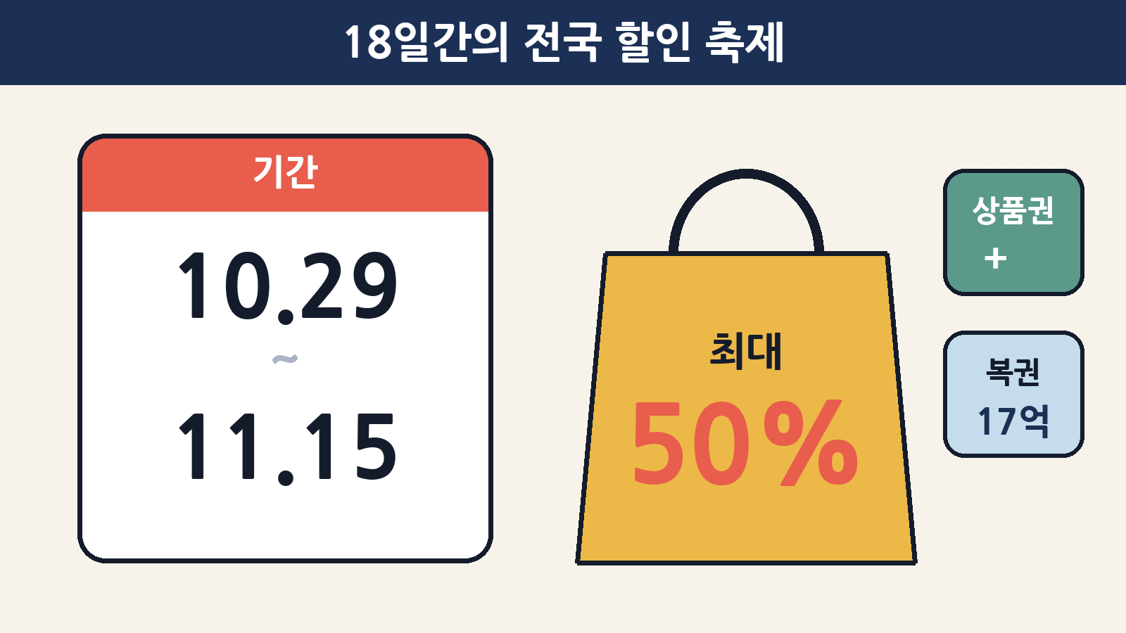 제2회 코리아 그랜드 페스티벌은 10월 29일부터 11월 15일까지 18일간 열리고, 일부 품목은 최대 50%까지 할인해요