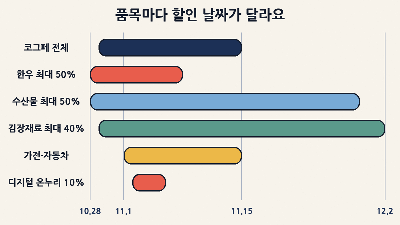 품목별 할인 기간: 한우 10/28~11/8, 수산물 10/28~11/29, 김장재료 10/29~12/2, 가전·자동차 11/1부터, 디지털 온누리 10% 11/2~6