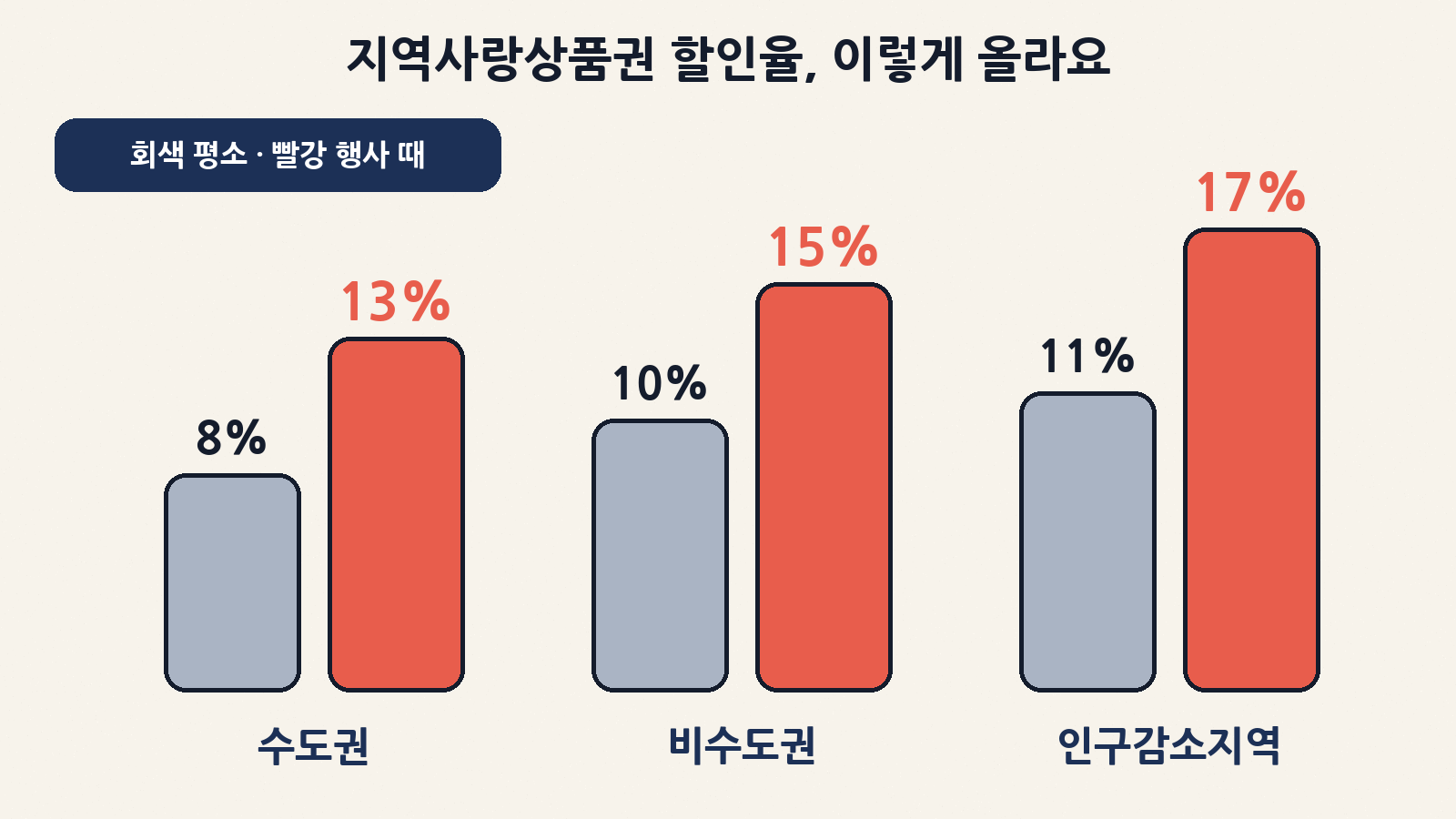 행사 기간 지역사랑상품권 할인율: 수도권 8%→13%, 비수도권 10%→15%, 인구감소지역 11%→17%(기간은 지방정부별로 달라요)