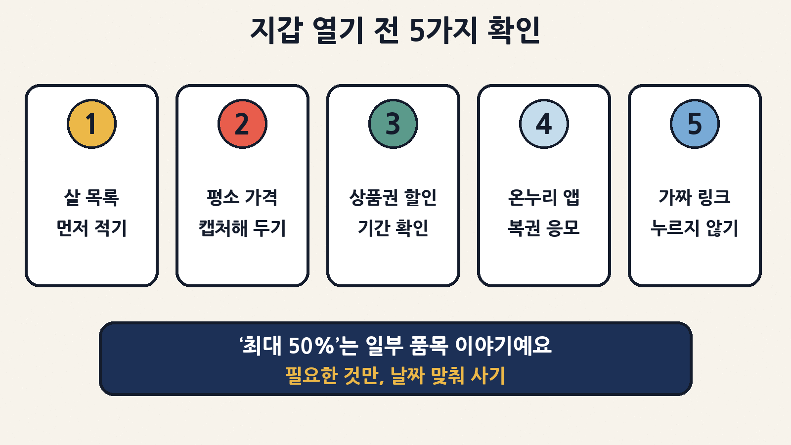 지갑 열기 전 5가지 확인: 살 목록 적기, 평소 가격 저장, 상품권 할인 기간 확인, 온누리 앱에서 복권 응모, 가짜 링크 누르지 않기