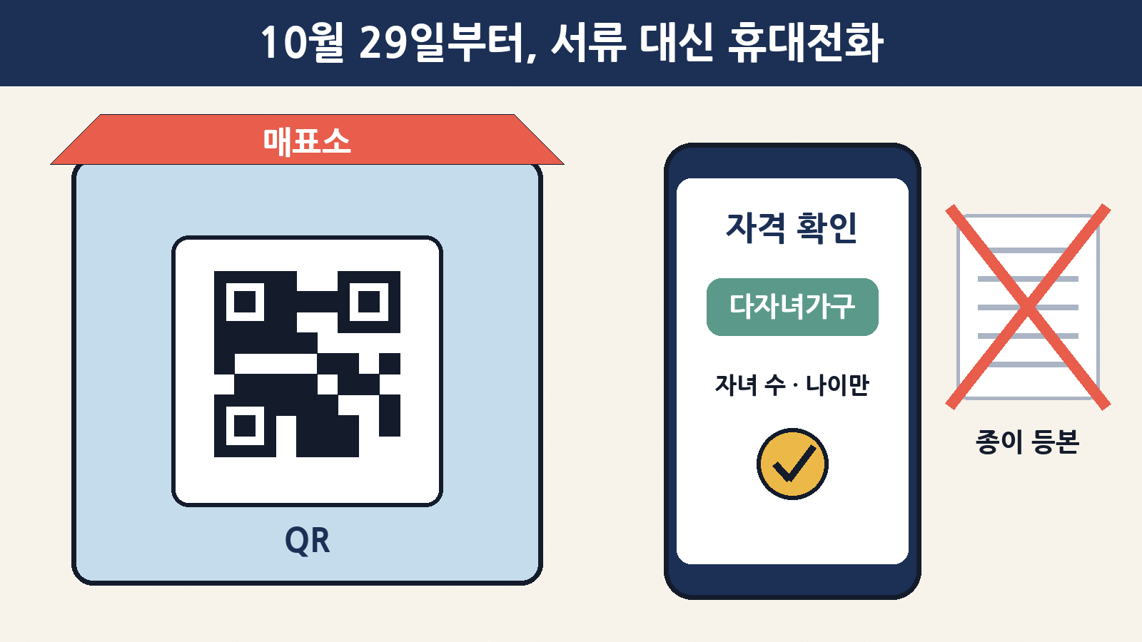 10월 29일부터는 매표소의 QR코드를 휴대전화로 찍으면 종이 등본 대신 자격 확인 화면을 보여 줄 수 있어요