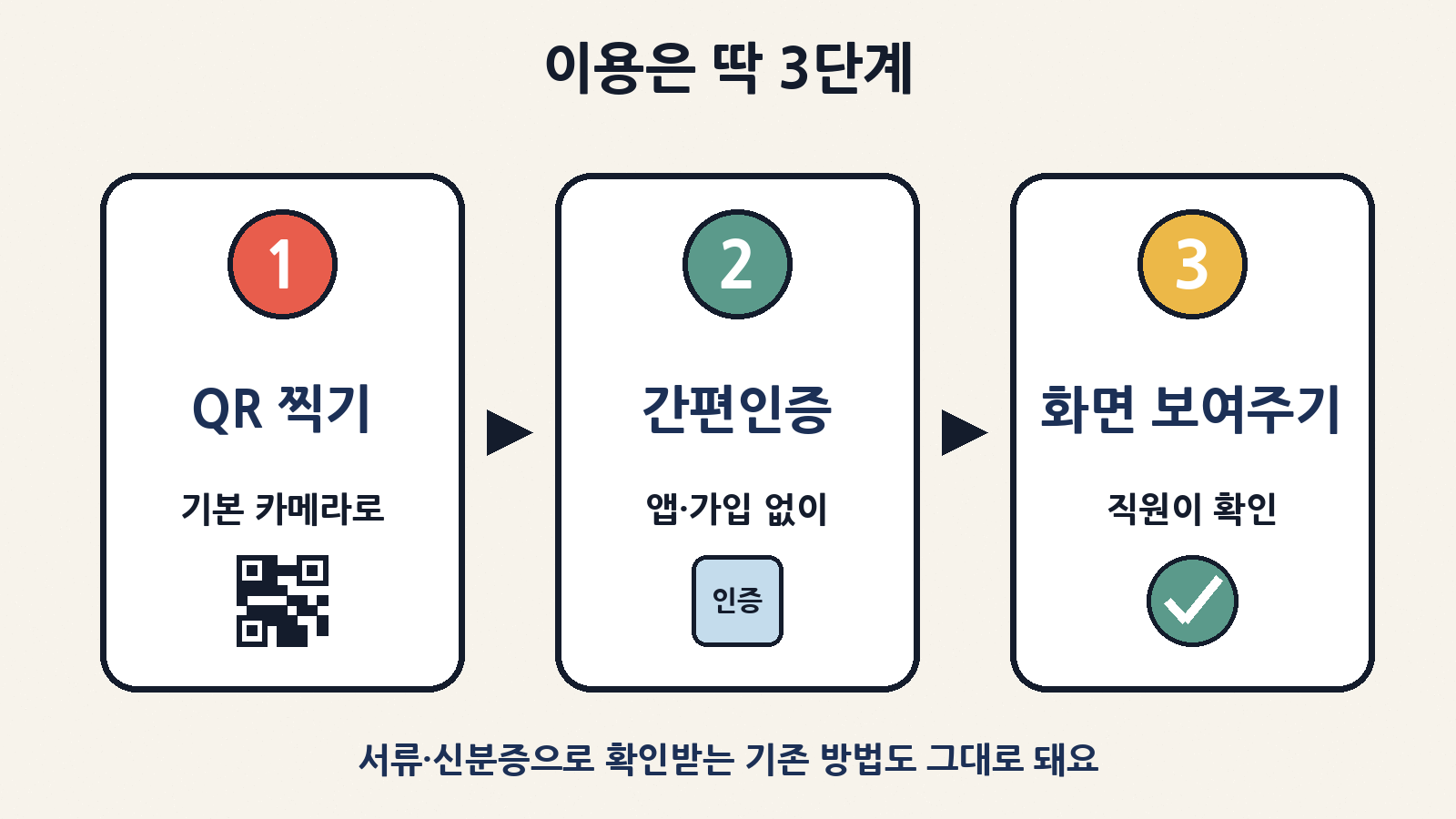 이용은 3단계: QR 찍기, 간편인증, 화면 보여 주기. 앱 설치·회원가입 없이 되고, 서류 방식도 그대로 유지돼요