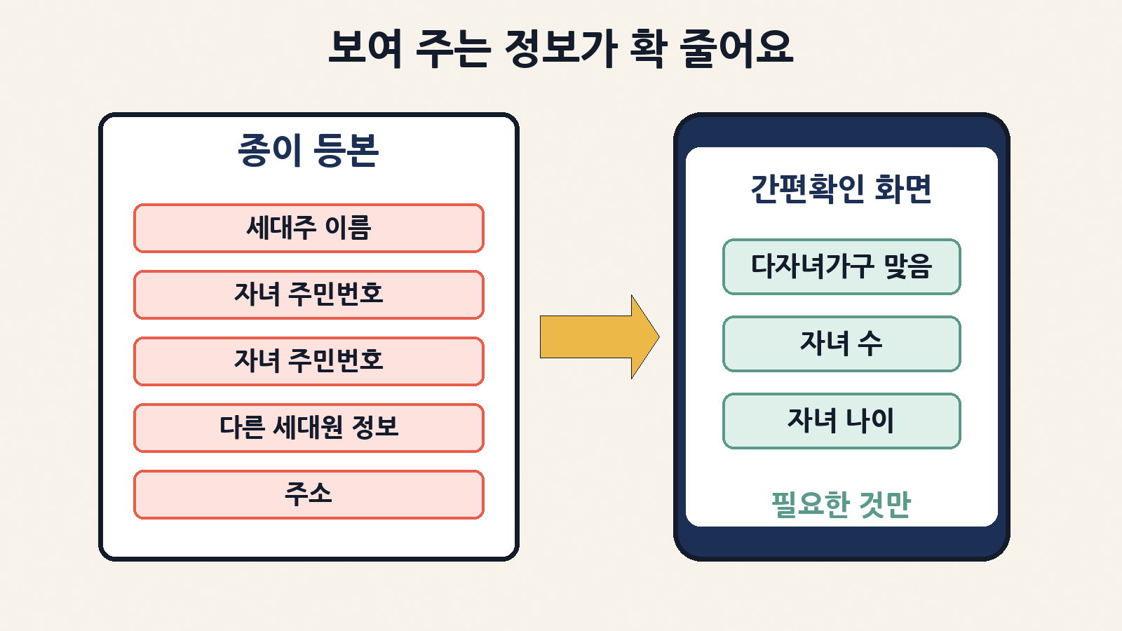 종이 등본에는 자녀 주민등록번호·다른 세대원 정보까지 나오지만, 간편확인 화면에는 자녀 수·나이 등 필요한 정보만 나와요