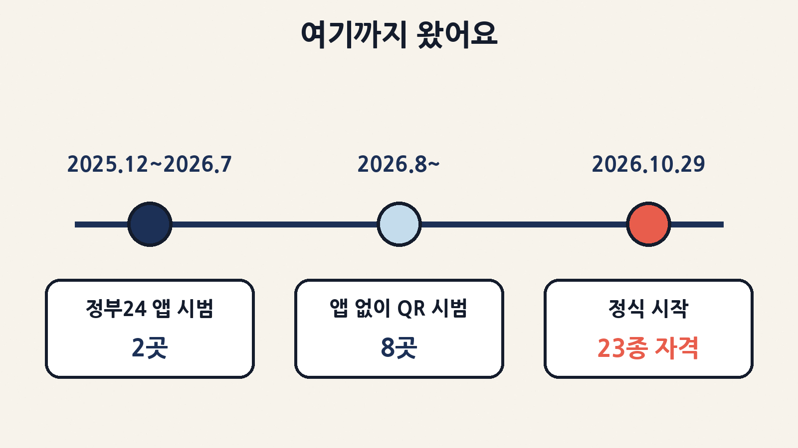 정부24 앱 시범(2025.12~2026.7, 2곳) → 앱 없는 QR 시범(2026.8~, 8곳) → 10월 29일 정식 시작(자격정보 23종)