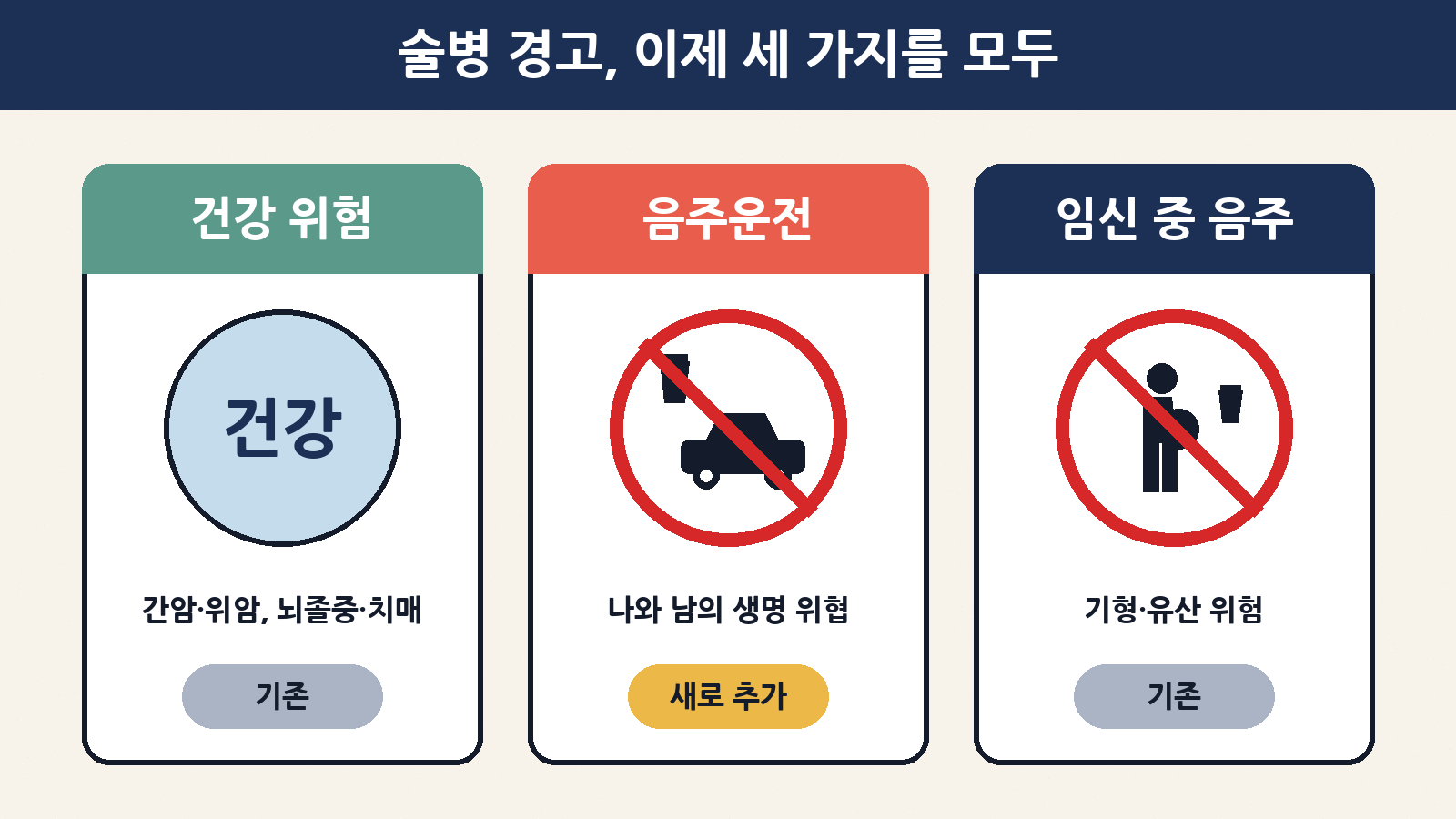 이제 술병 경고에는 건강 위험, 음주운전(새로 추가), 임신 중 음주 세 가지가 모두 들어가야 해요