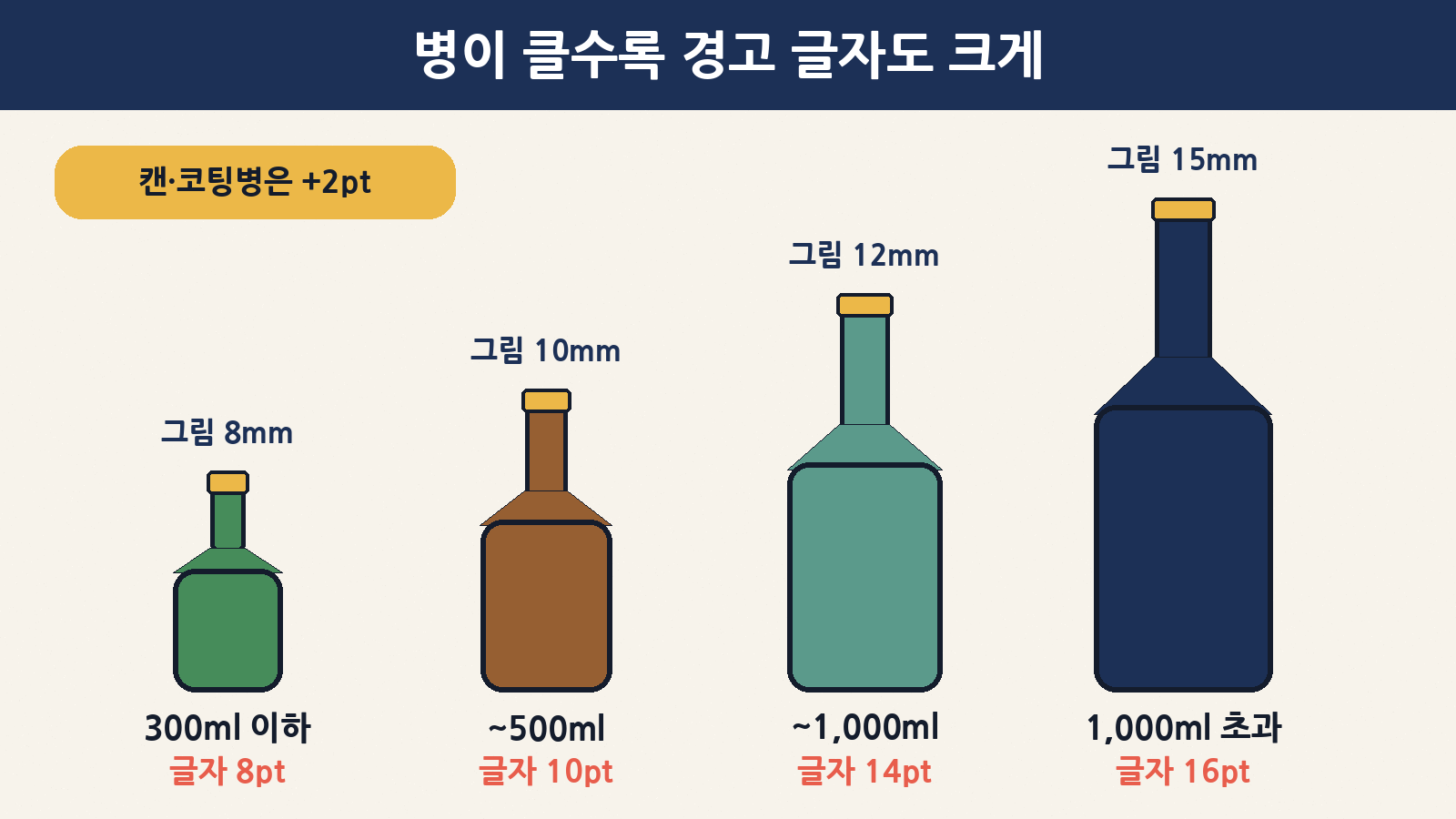 용기가 클수록 경고 글자(8~16pt)와 그림(8~15mm)도 커져요. 캔·코팅병은 글자를 2pt 더 크게