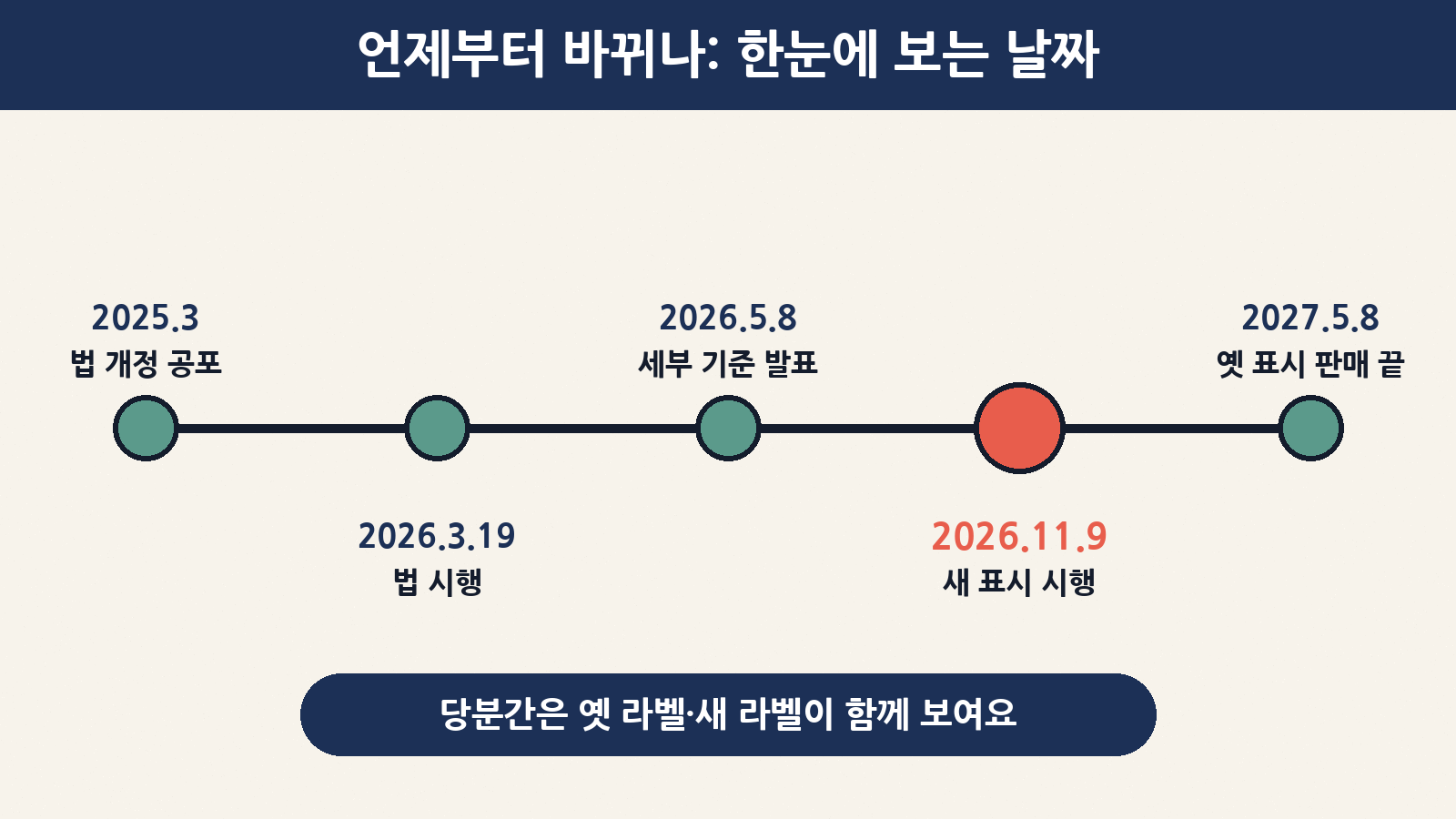 2025년 3월 법 개정 공포부터 2026년 11월 9일 새 표시 시행, 2027년 5월 8일 옛 라벨 판매 기한까지
