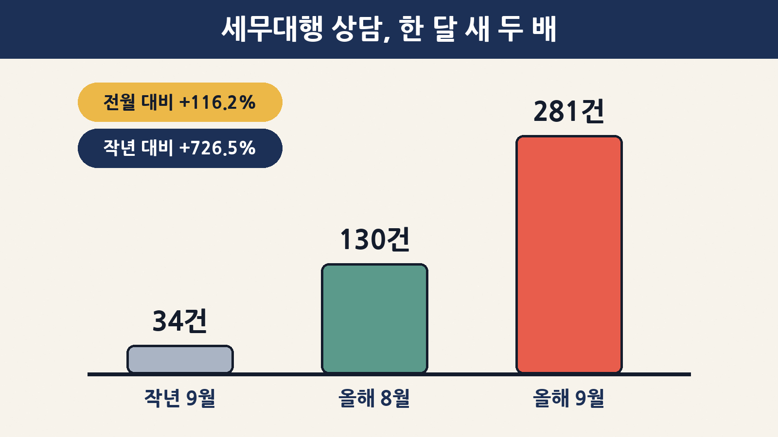 1372소비자상담센터의 세무대행 서비스 상담은 작년 9월 34건, 올해 8월 130건, 9월 281건으로 늘었어요
