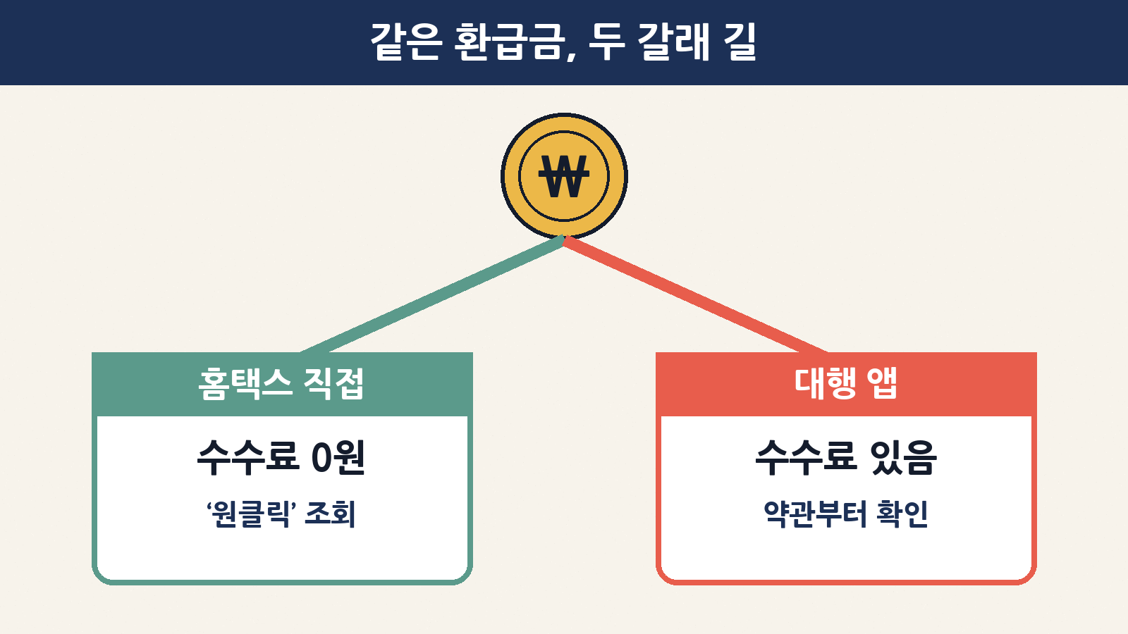 같은 환급금이라도 홈택스 ‘원클릭’으로 직접 신청하면 수수료가 없고, 대행 앱은 약관에 따라 수수료가 붙어요