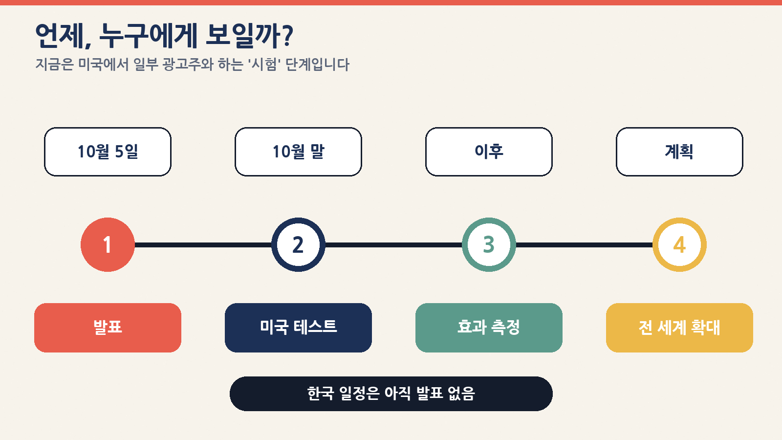 10월 5일 발표 후 이달 말 미국에서 일부 광고주와 시험하며, 한국 일정은 아직 없다