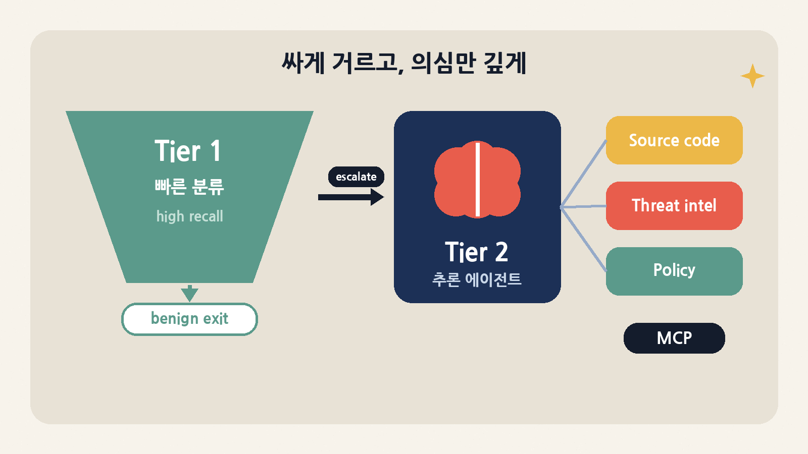 Tier 1(gpt-4o)이 명백한 정상 세션을 싸게 걸러 내고, 애매하면 Tier 2 추론 에이전트가 소스 코드·위협 인텔리전스·정책 MCP를 골라 대조한다