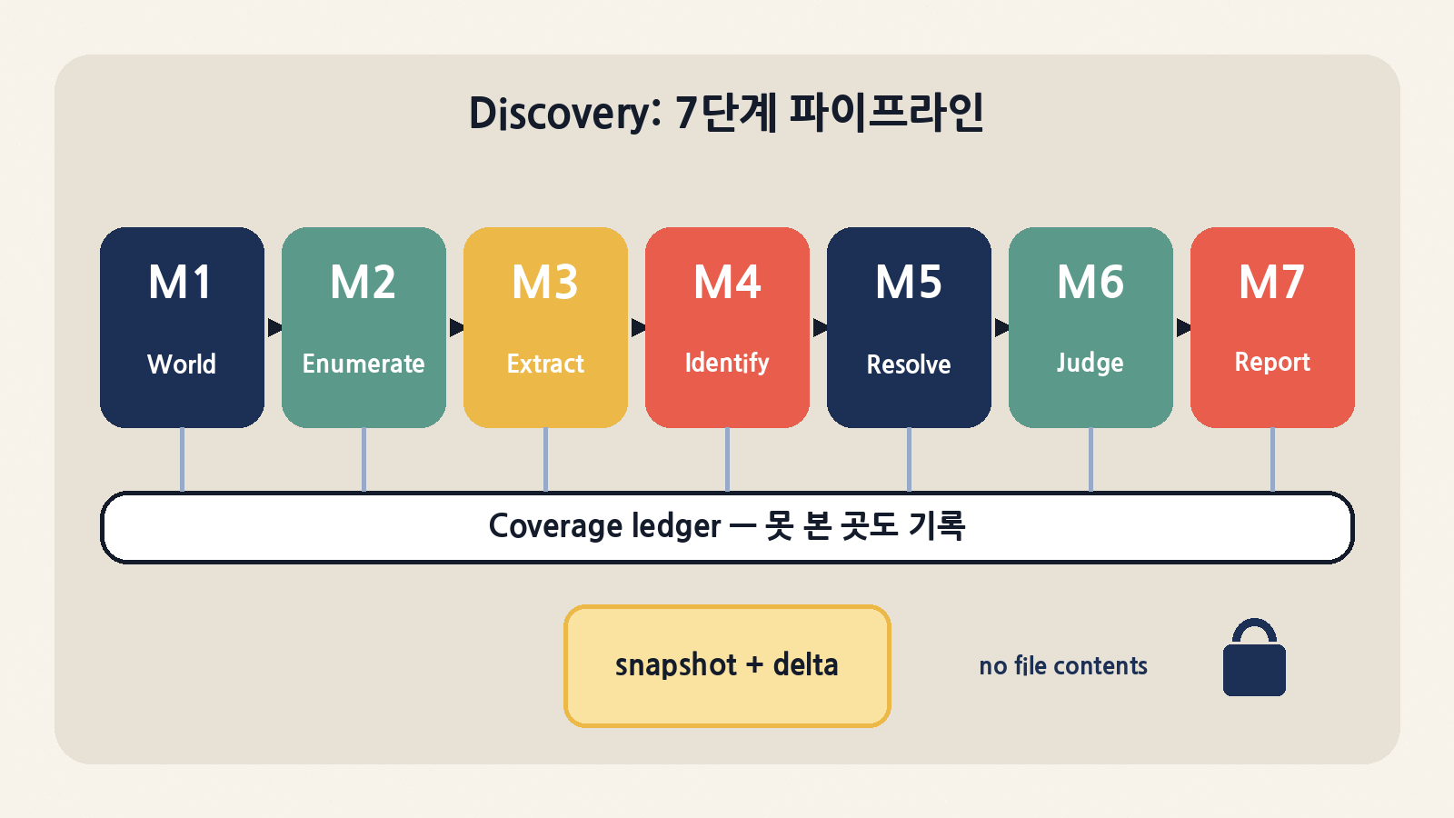 ADR Discovery는 M1~M7 일곱 단계로 AI 도구를 목록화하고, 읽지 못한 곳은 커버리지 원장에 남겨 부분 스캔이 깨끗한 결과로 오해되지 않게 한다