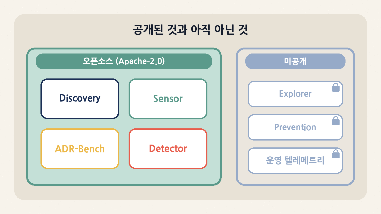 공개된 것은 Discovery·Sensor·ADR-Bench·Detector(Apache-2.0)이고, 레드팀 엔진 Explorer와 차단 모듈 Prevention, 우버 운영 텔레메트리는 포함되지 않았다