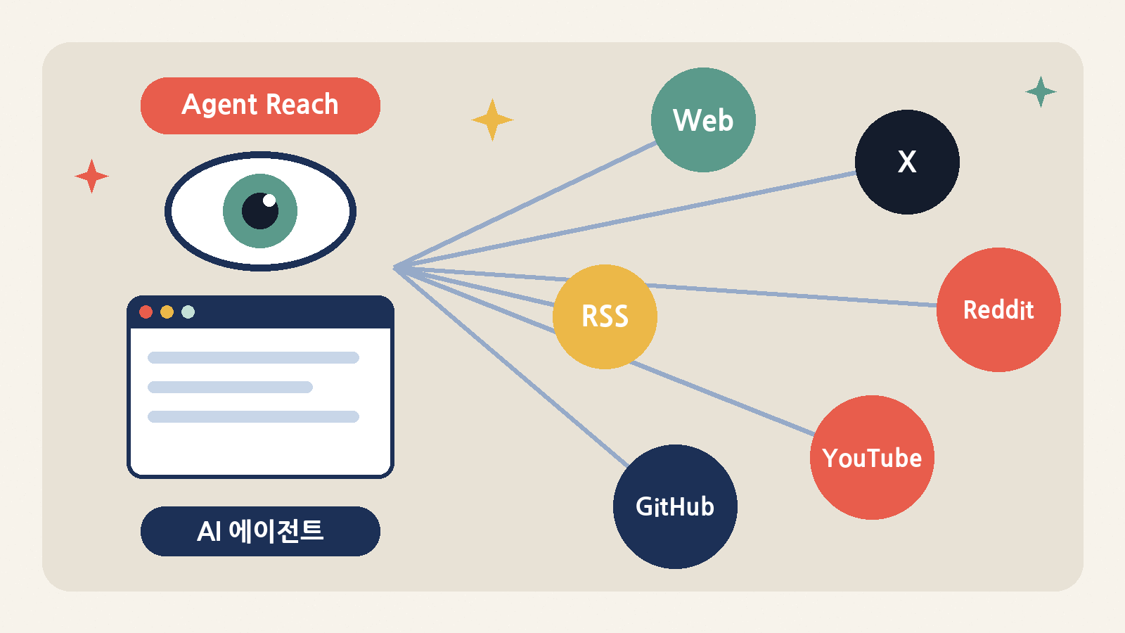 Agent Reach는 에이전트가 웹·X·Reddit·YouTube·GitHub·RSS 등 여러 플랫폼에 닿는 경로를 골라 주는 '능력 층'을 표방한다