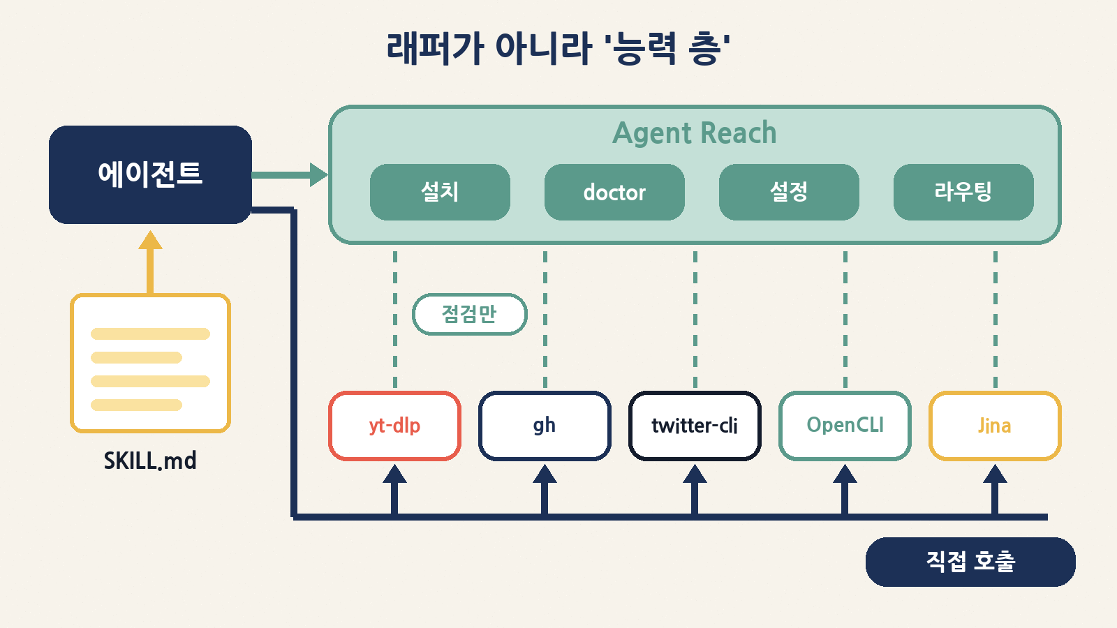 에이전트는 SKILL.md를 읽고 상류 도구를 직접 호출한다. Agent Reach는 설치·doctor·설정·라우팅을 맡고 데이터 경로에는 끼지 않는다