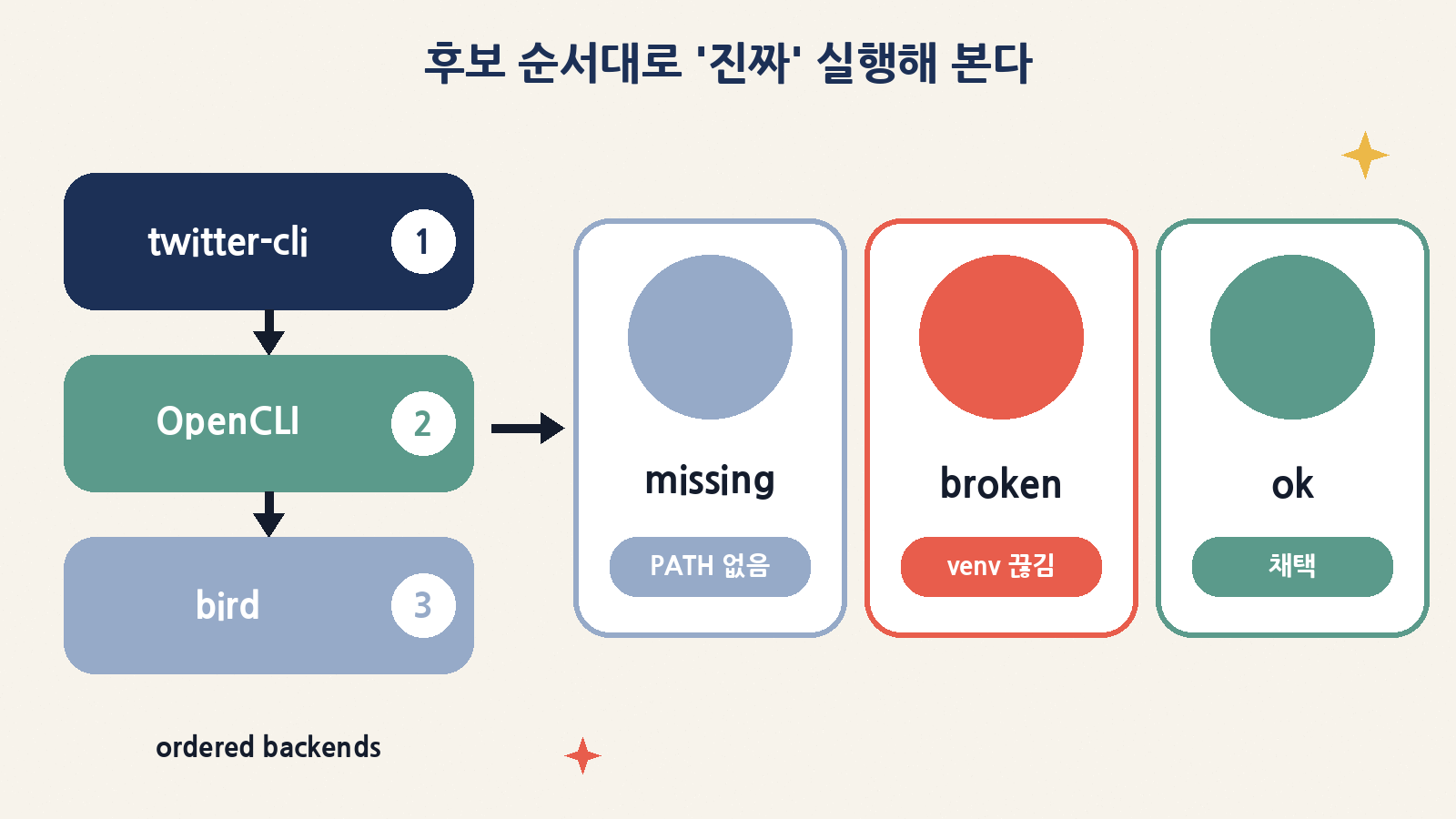 채널마다 순서 있는 백엔드 목록을 실제 실행으로 점검해 missing·broken을 걸러 내고 처음 동작하는 경로를 채택한다