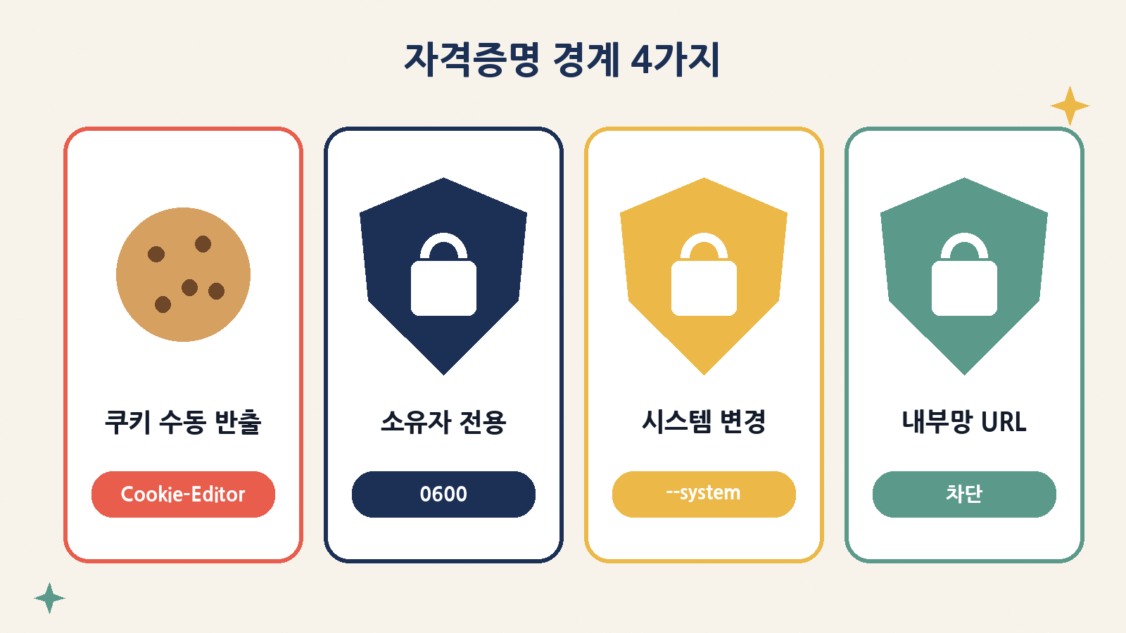 도입 전 확인할 자격증명 경계: 쿠키 수동 반출, 소유자 전용 설정 파일, 명시적 --system, 내부망 URL 차단
