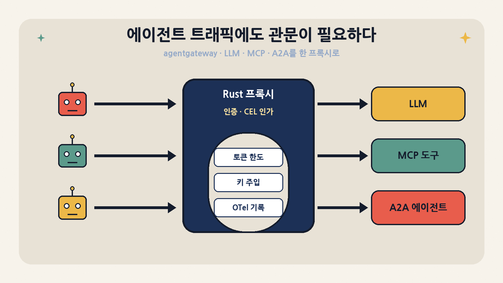 agentgateway 한눈에: 에이전트가 LLM·MCP 도구·A2A 에이전트로 보내는 트래픽을 Rust 프록시 하나가 인증·CEL 인가·토큰 한도·키 주입·OTel 기록으로 감싼다