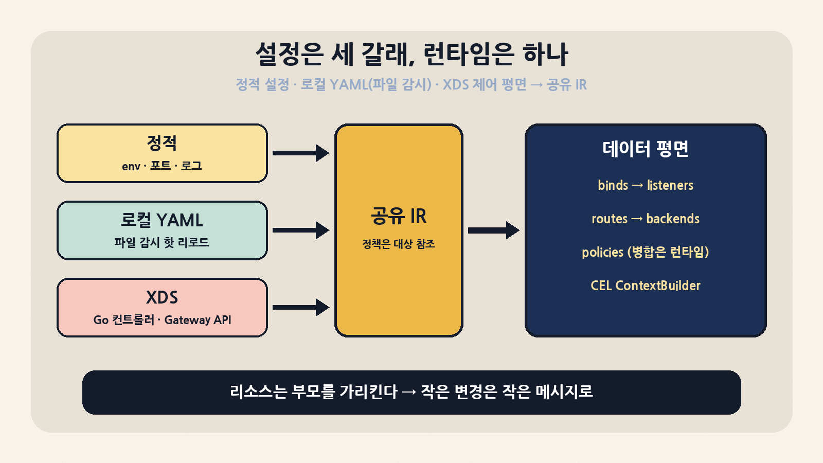 설정 구조: 정적 설정·로컬 YAML(파일 감시 핫 리로드)·XDS(Go 컨트롤러)가 모두 공유 IR로 수렴하고, 정책 병합은 데이터 평면 런타임이 계산한다