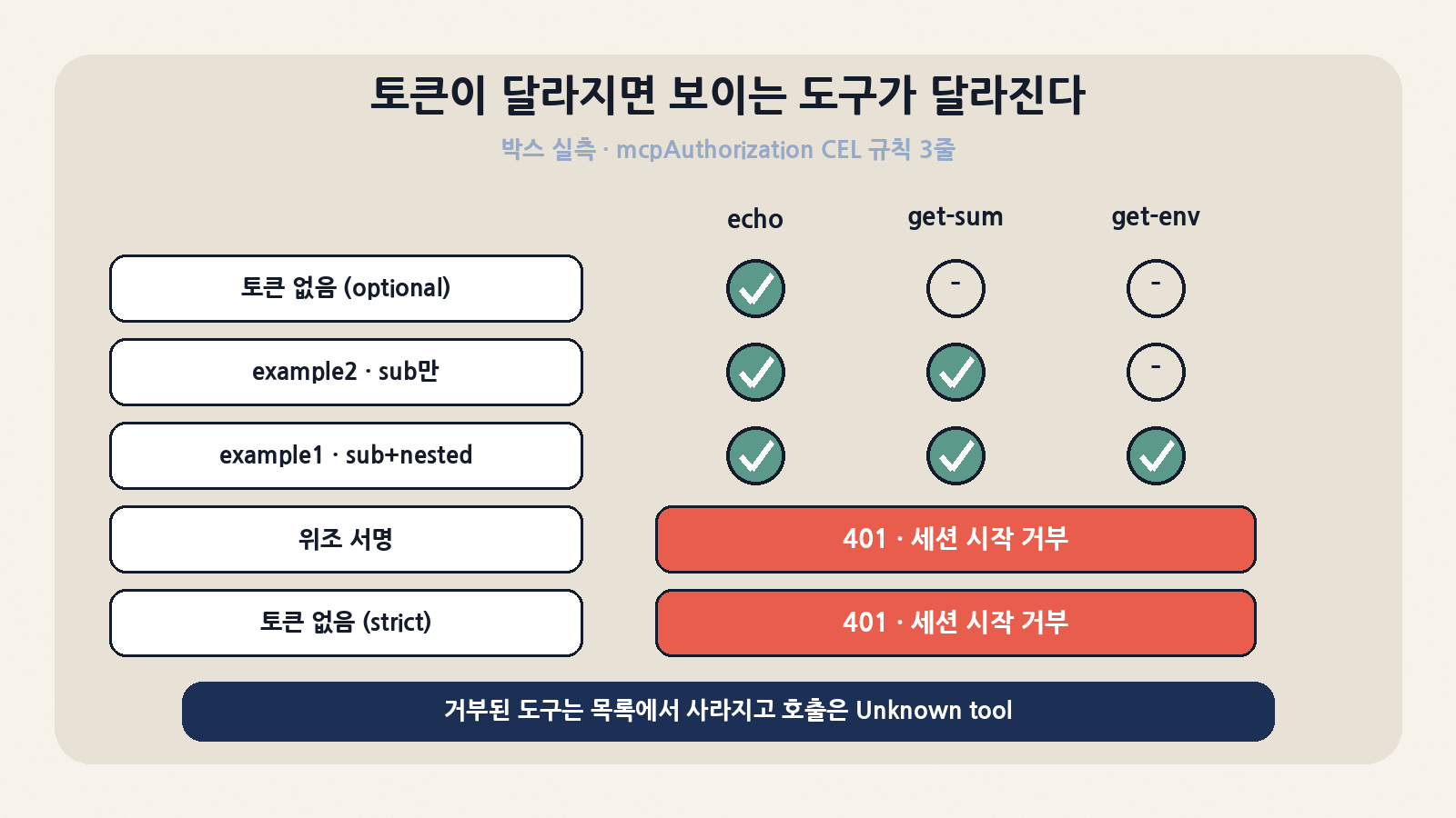 박스 실측: mcpAuthorization CEL 규칙 3줄에 따라 토큰별로 보이는 MCP 도구가 달라진다. 기본 optional 모드는 토큰 없이도 echo 허용, 위조 서명과 strict 무토큰은 401