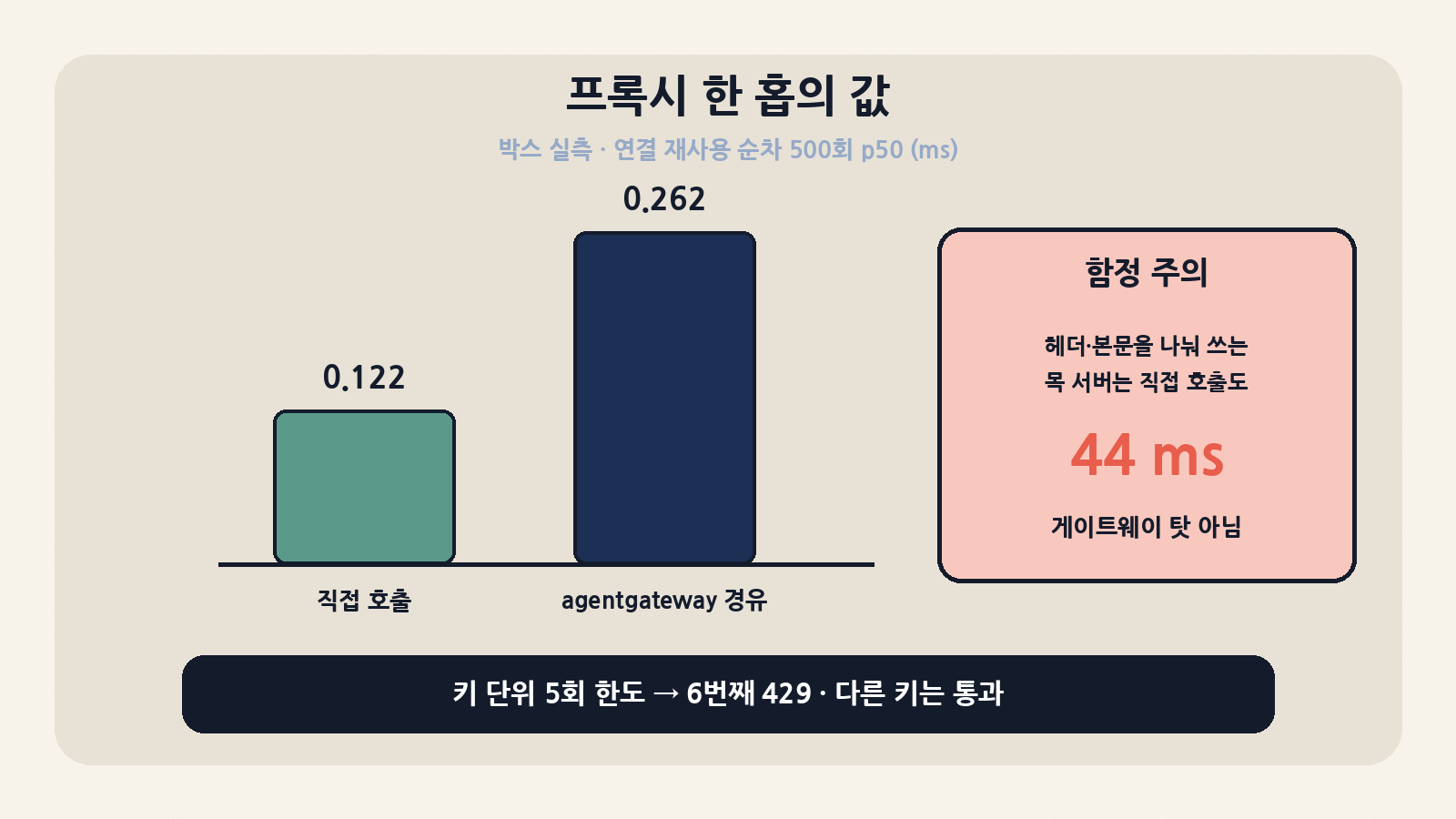 박스 실측: 연결 재사용 순차 500회 p50 직접 0.122ms vs agentgateway 경유 0.262ms. 헤더·본문을 나눠 쓰는 목 서버는 직접 호출도 44ms라 게이트웨이 탓이 아니었다
