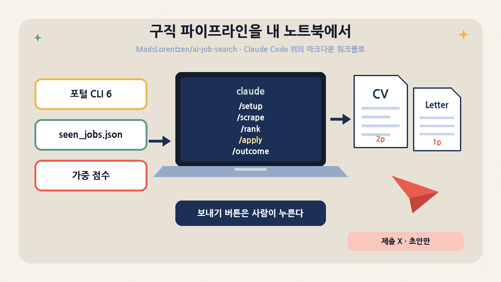ai-job-search 한눈에: 포털 CLI·seen_jobs.json·가중 점수 → Claude Code의 /setup·/scrape·/rank·/apply·/outcome → 2쪽 CV·1쪽 레터, 제출은 사람이 직접