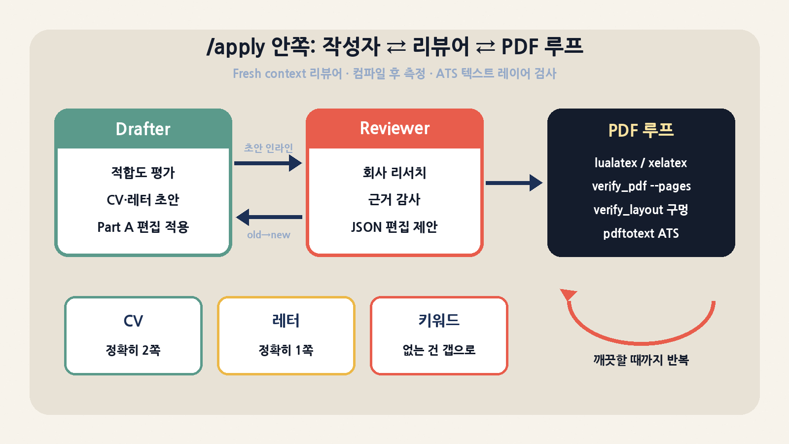/apply 내부: 작성자가 초안을 인라인으로 넘기면 새 컨텍스트 리뷰어가 old→new JSON 편집을 돌려주고, lualatex·xelatex 컴파일 → verify_pdf·verify_layout·pdftotext ATS 검사를 깨끗할 때까지 반복