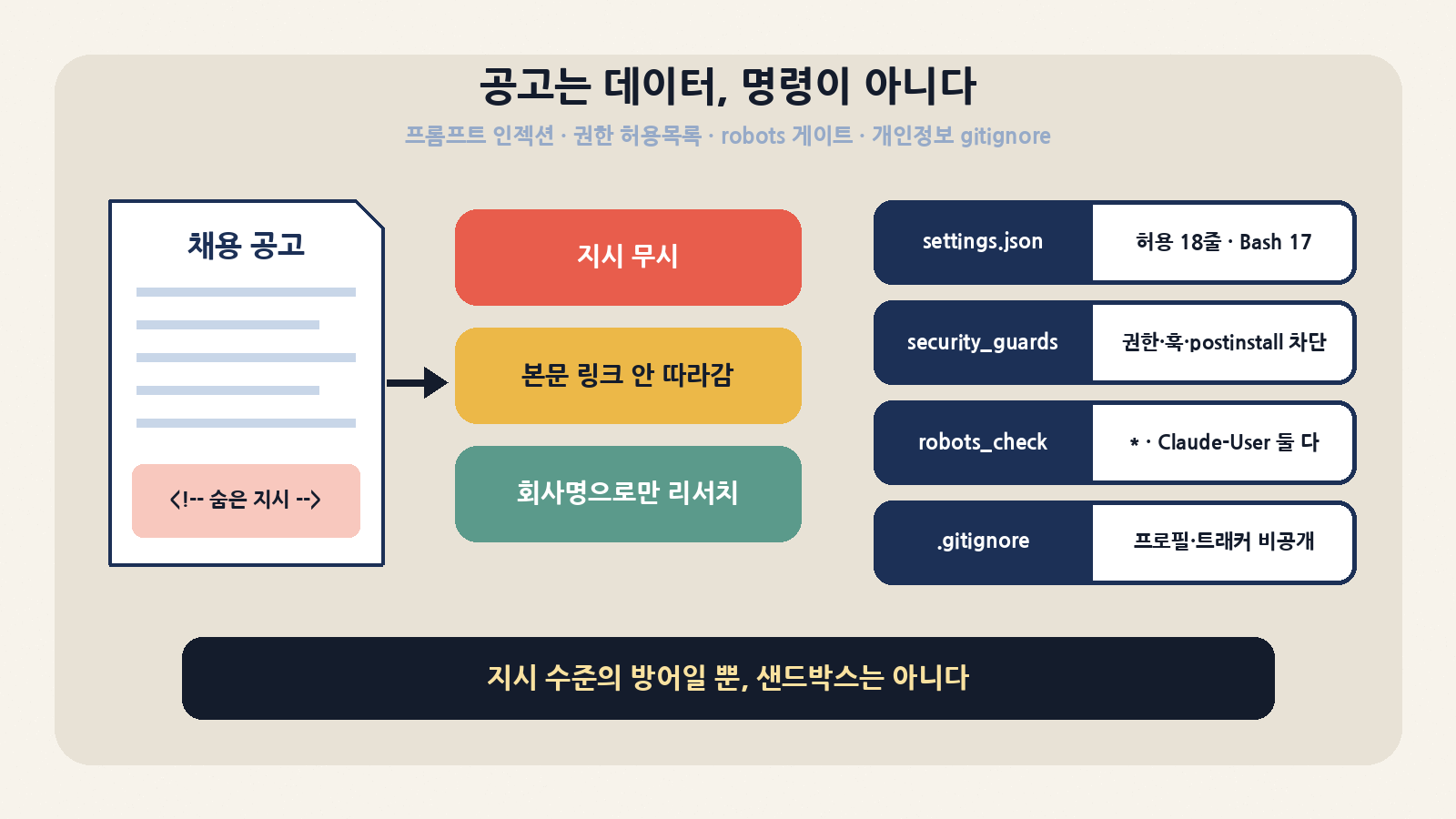 신뢰 경계: 공고 속 숨은 지시는 무시하고 본문 링크는 따라가지 않으며, settings.json 허용 18줄·security_guards·robots_check·gitignore가 겹겹이 막는다 — 단, 샌드박스는 아니다