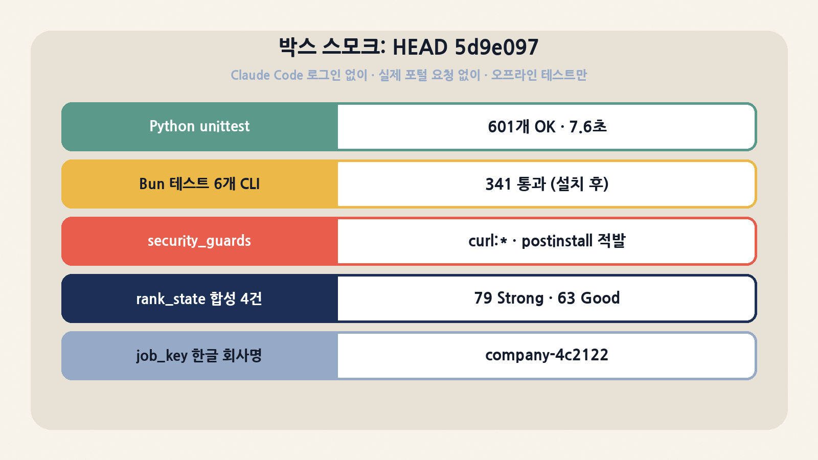 박스 스모크(HEAD 5d9e097, 로그인·라이브 포털 요청 없음): Python 601개 OK, Bun 341개 통과, 보안 가드가 curl:*·postinstall 변조 적발, rank_state 79 Strong·63 Good