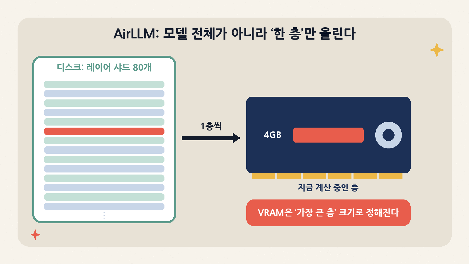 AirLLM은 층별로 쪼갠 샤드를 디스크에 두고, 계산할 층 하나만 GPU에 올렸다가 바로 비운다. 그래서 필요한 VRAM은 모델 전체가 아니라 가장 큰 층의 크기로 정해진다