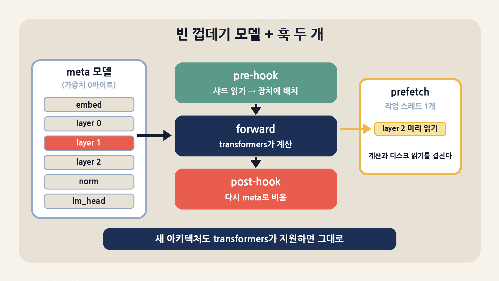 transformers 모델을 가중치 없는 meta 장치에 만들고, 층마다 pre-hook이 샤드를 읽어 올리고 post-hook이 다시 비운다. 작업 스레드 하나가 다음 층을 미리 읽어 계산과 겹친다
