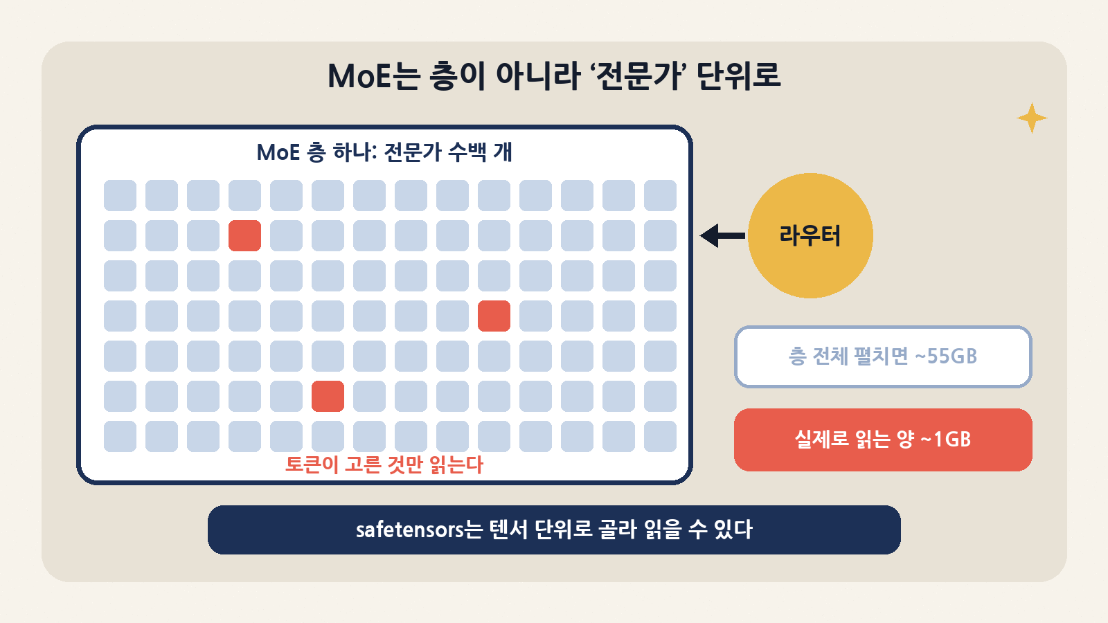 MoE 모델은 층 전체가 아니라 라우터가 고른 전문가만 safetensors에서 텐서 단위로 읽는다. Kimi K3는 층 전체가 약 55GB지만 토큰 하나가 쓰는 건 약 1GB다