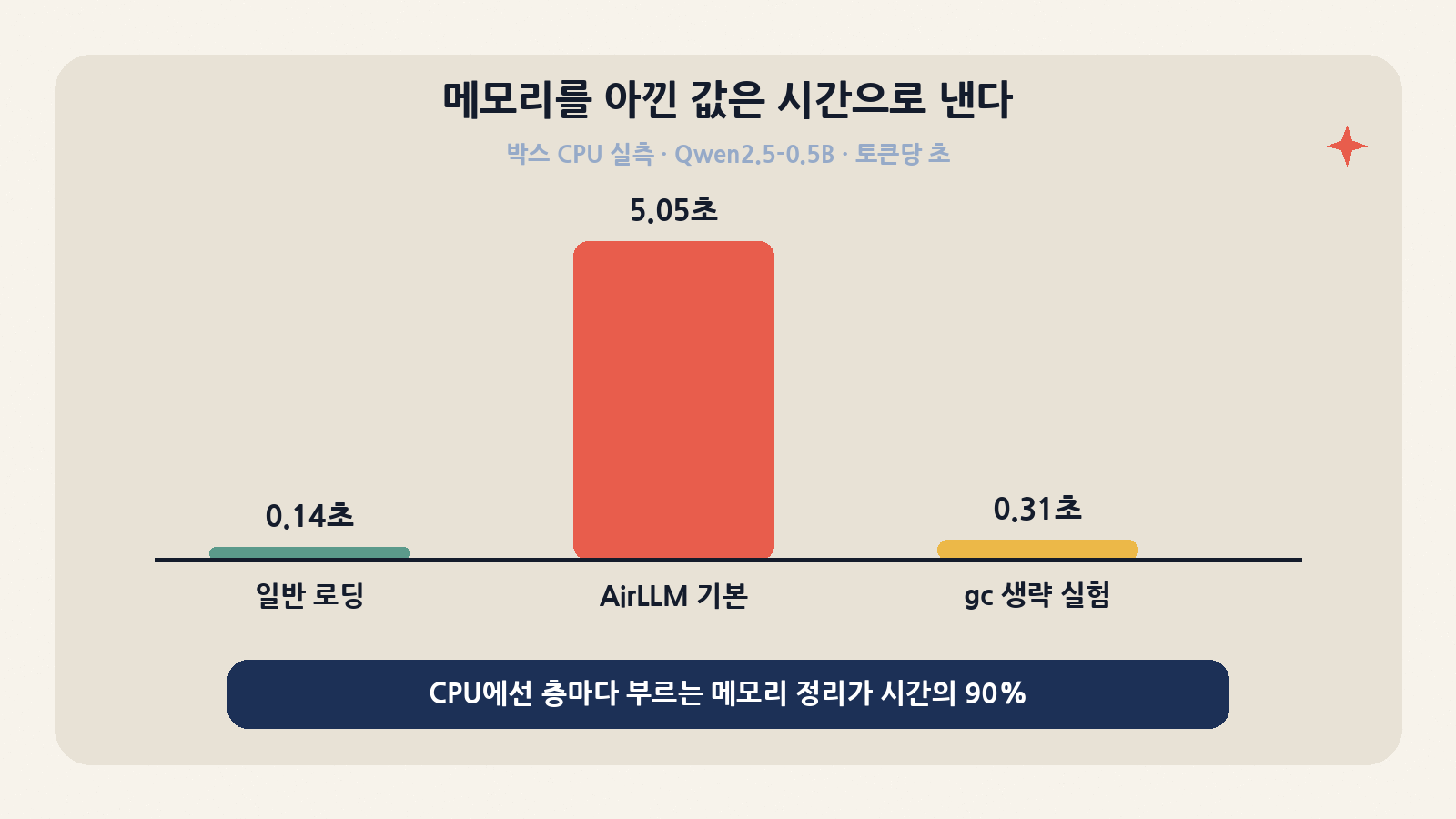 박스 CPU에서 Qwen2.5-0.5B 토큰당 시간: 일반 로딩 0.14초, AirLLM 기본 5.05초, 층마다 부르는 메모리 정리(gc)를 뺀 실험 0.31초. 출력은 세 경우 모두 같았다