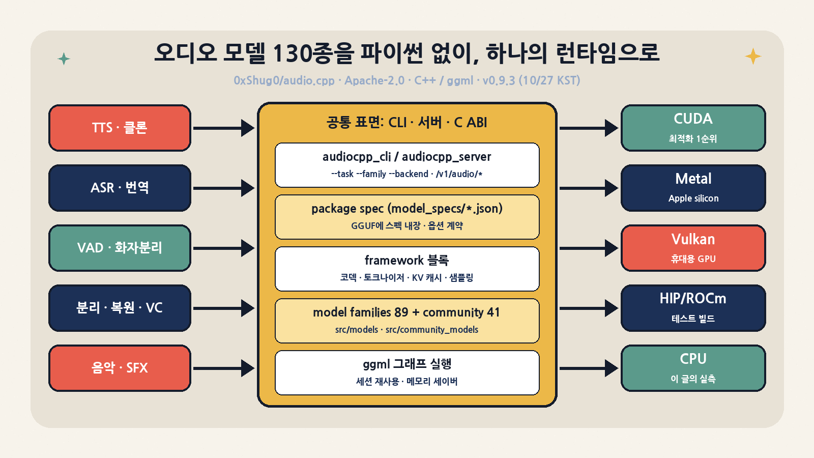 audio.cpp의 구조: TTS·ASR·VAD·분리·음악 작업이 CLI·서버·C ABI 공통 표면으로 들어와 패키지 스펙, 프레임워크 블록, 모델 패밀리(코어 89·커뮤니티 41), ggml 그래프를 거쳐 CUDA·Metal·Vulkan·HIP·CPU 백엔드에서 실행된다