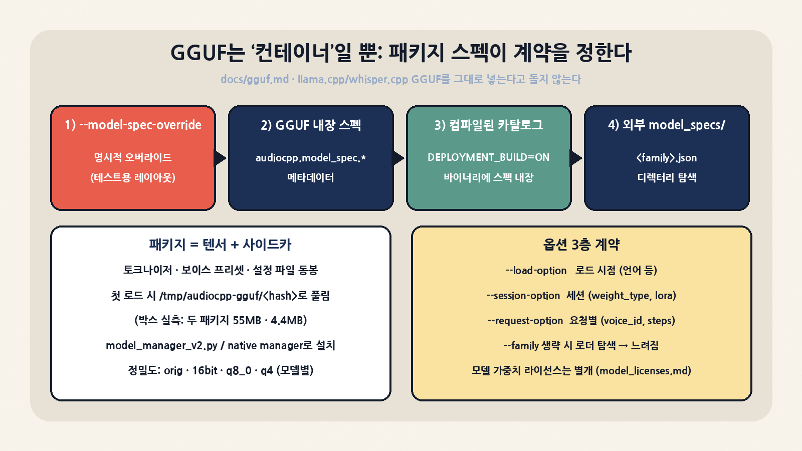 GGUF는 컨테이너일 뿐: 리소스 해석 순서(오버라이드 → GGUF 내장 스펙 → 컴파일 카탈로그 → 외부 model_specs)와 사이드카 추출, 로드·세션·요청 3층 옵션 계약