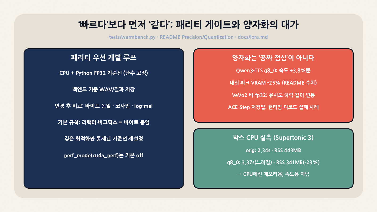 바이트 동일성을 기본으로 하는 패리티 개발 루프와 양자화의 대가. 박스 CPU에서 Supertonic 3 q8_0은 2.34초에서 3.37초로 느려지고 RSS만 23% 줄었다