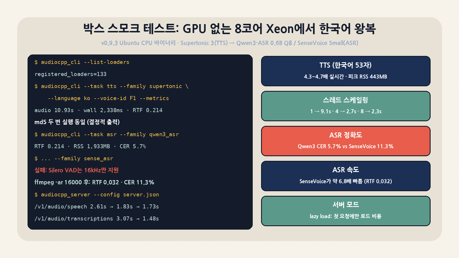 박스 스모크 테스트(v0.9.3 CPU, 8코어 Xeon, GPU 없음): Supertonic 3 한국어 TTS RTF 0.214, Qwen3-ASR CER 5.7%, SenseVoice RTF 0.032·CER 11.3%, 서버 모드 2회차부터 로드 비용 없음