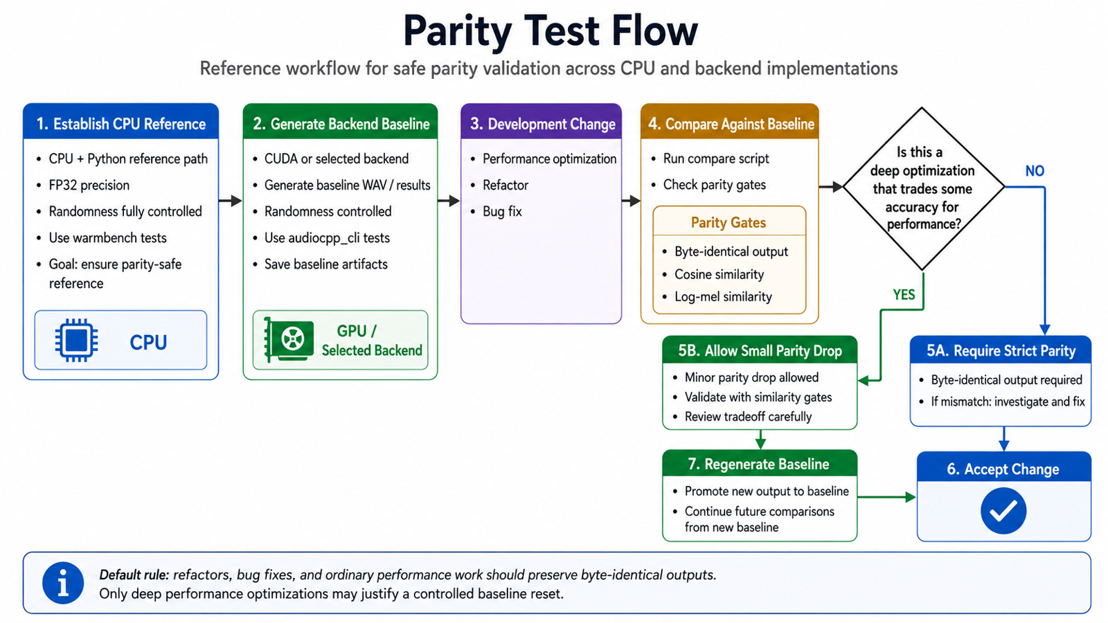 공식 저장소 이미지(assets/figure/parity_test_flow.png): CPU·Python FP32 기준선 → 백엔드 기준선 → 변경 → 패리티 게이트 비교, 깊은 최적화만 통제된 기준선 재설정을 허용한다