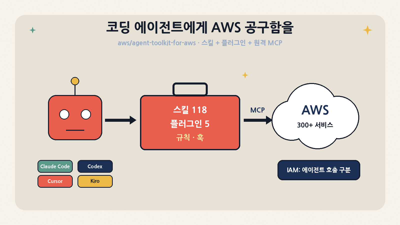 Agent Toolkit for AWS는 코딩 에이전트(Claude Code·Codex·Cursor·Kiro 등)에 스킬 118개·플러그인 5종·규칙·훅을 묶어 주고, 실제 AWS 호출은 관리형 AWS MCP Server가 맡는다