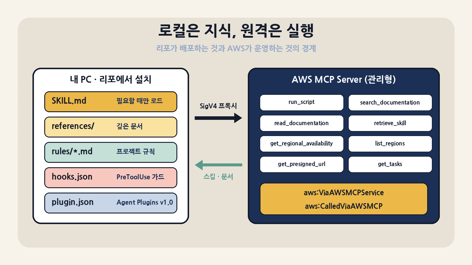 리포가 배포하는 로컬 레이어(SKILL.md·references·rules·hooks·plugin.json)와 AWS가 운영하는 원격 MCP 서버(도구 8개, IAM 조건 키 aws:ViaAWSMCPService·aws:CalledViaAWSMCP)의 경계