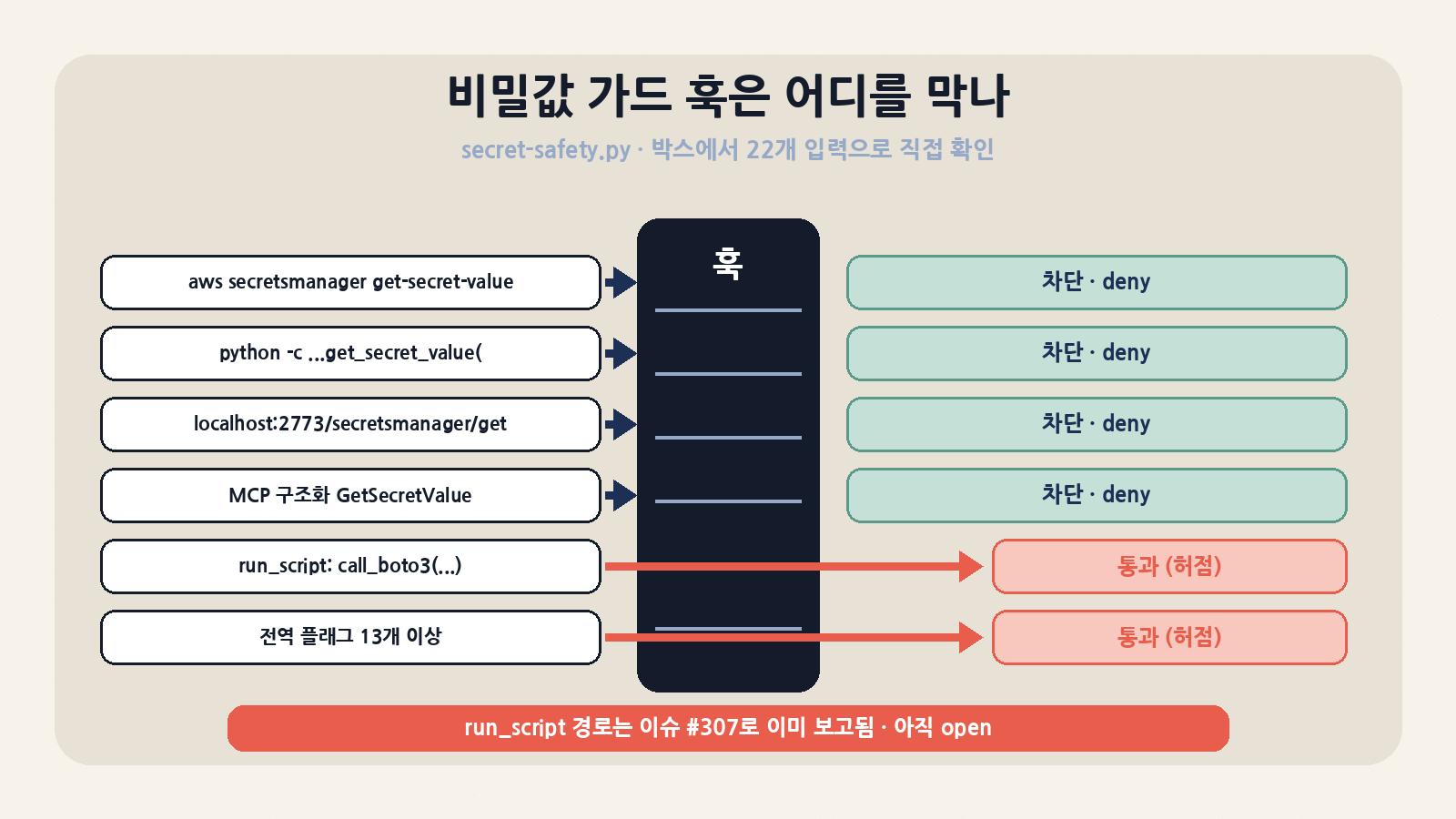 secret-safety 훅 박스 실측: CLI·인라인 SDK·SMA 데몬·MCP 구조화 호출은 차단, run_script의 call_boto3 호출과 전역 플래그 13개 이상은 통과(이슈 #307로 보고됨, 확인 시점 open)