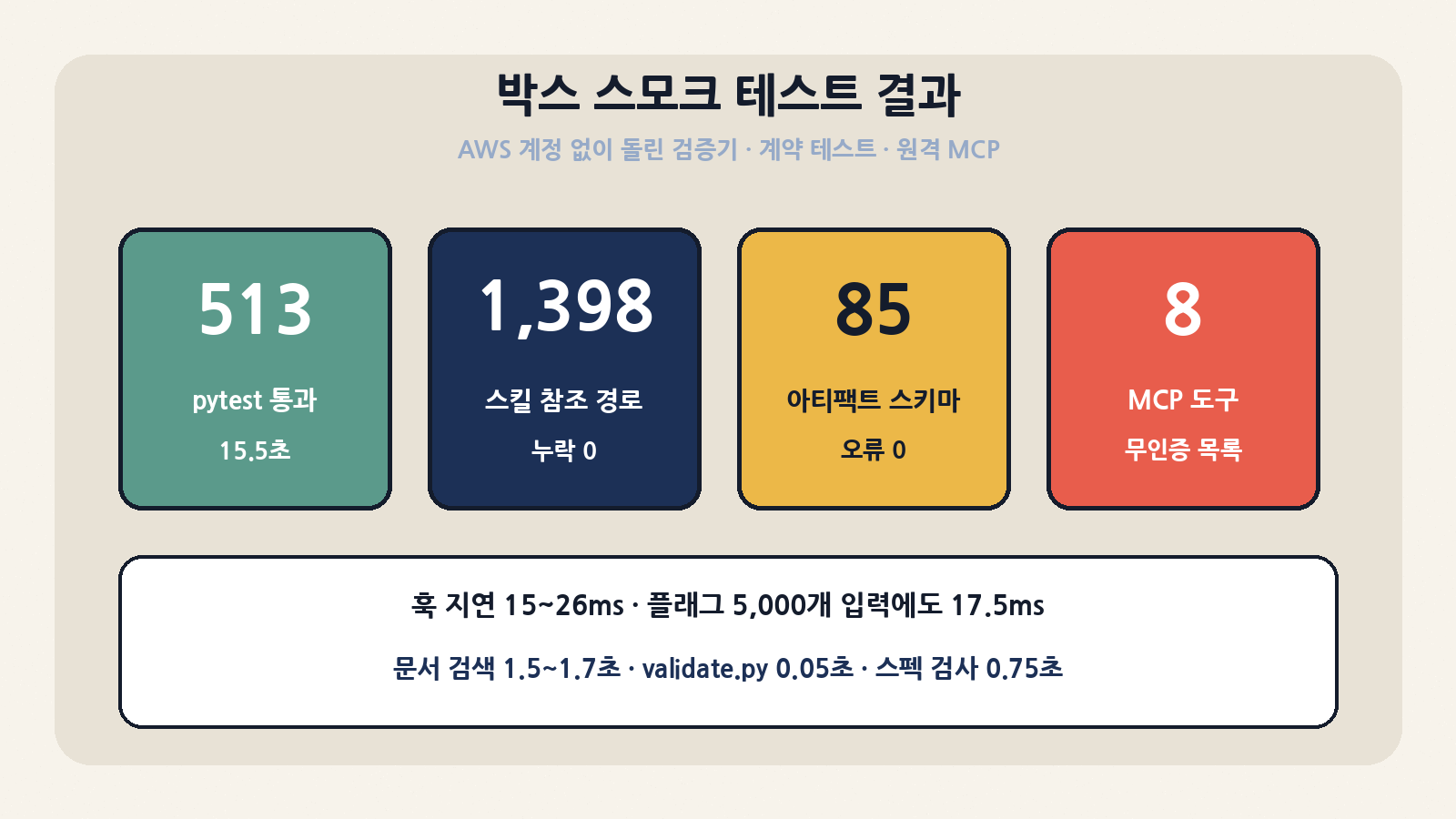 AWS 계정 없이 박스에서 돌린 스모크 테스트: startup-advisor 계약 테스트 513개 통과(15.5초), 스킬 참조 경로 1,398개 누락 0, 아티팩트 85개 오류 0, 원격 MCP 도구 8개 무인증 목록 조회