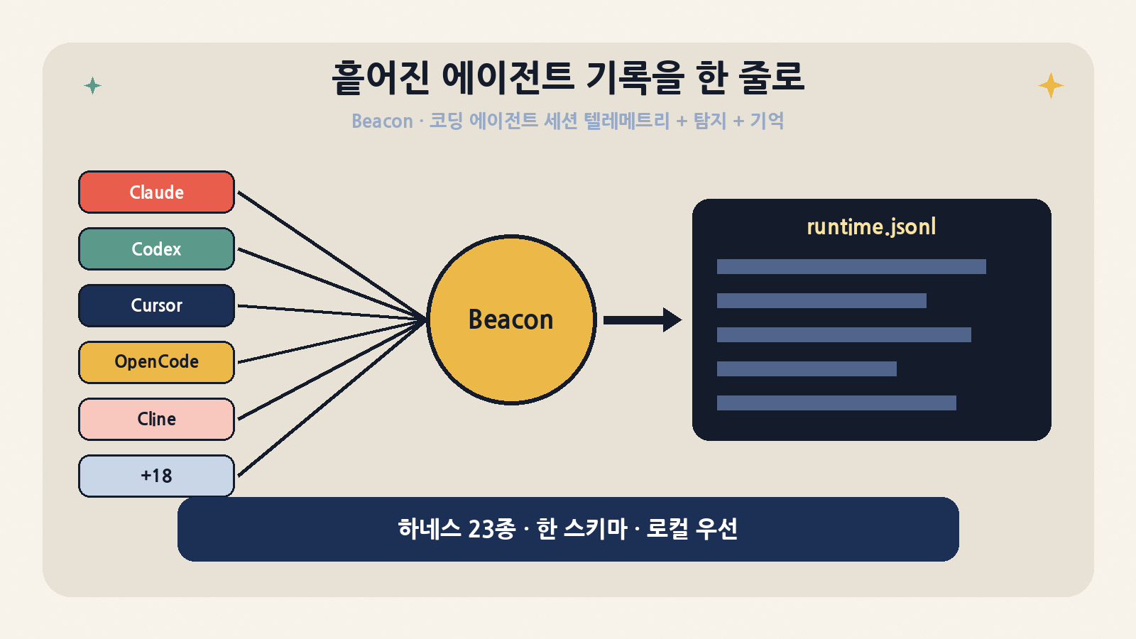 Beacon 한눈에: Claude Code·Codex·Cursor 등 23종 코딩 에이전트의 세션 기록을 하나의 정규화된 runtime.jsonl로 모은다