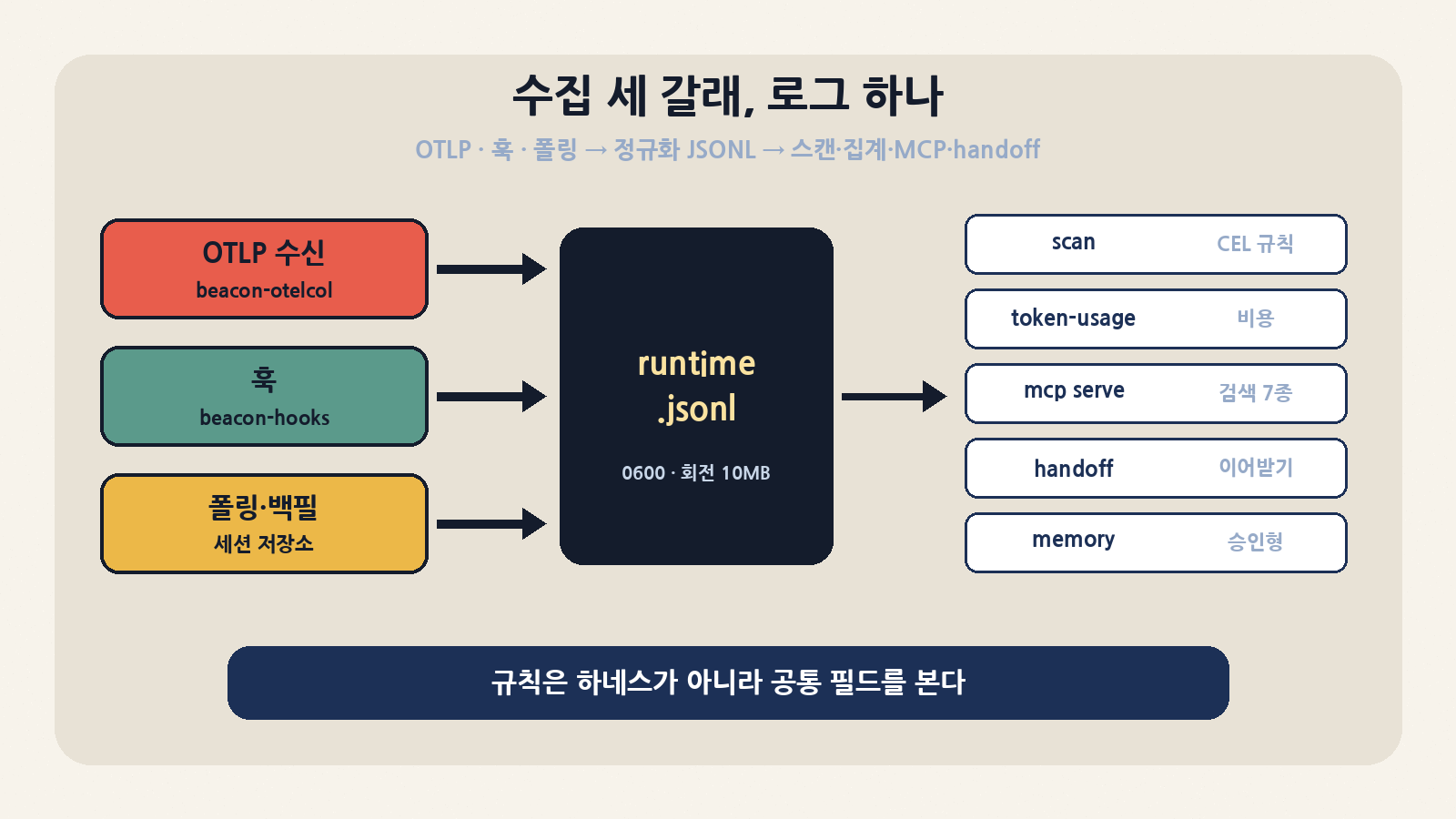 구조: OTLP 수신(beacon-otelcol)·훅(beacon-hooks)·세션 저장소 폴링 세 경로가 한 로그로 합쳐지고, 그 위에서 scan·token-usage·MCP·handoff·memory가 돈다