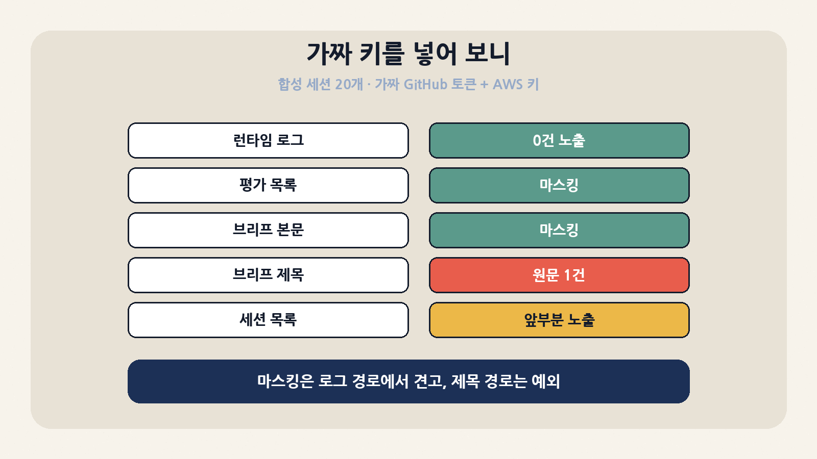 박스 실측: 가짜 GitHub 토큰·AWS 키는 런타임 로그·평가 목록·브리프 본문에서 마스킹됐지만 handoff 브리프 제목 줄에는 원문이 남았다